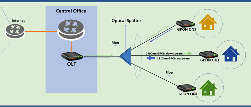 gpon چیست